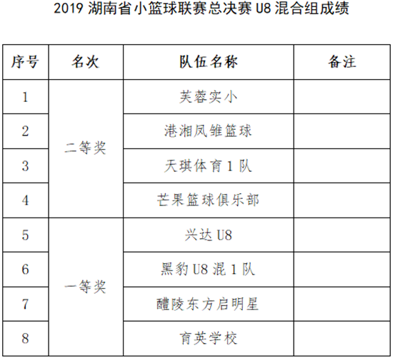 2019年湖南篮球冠军是谁_湖南省篮球冠军_湖南省篮球赛冠军