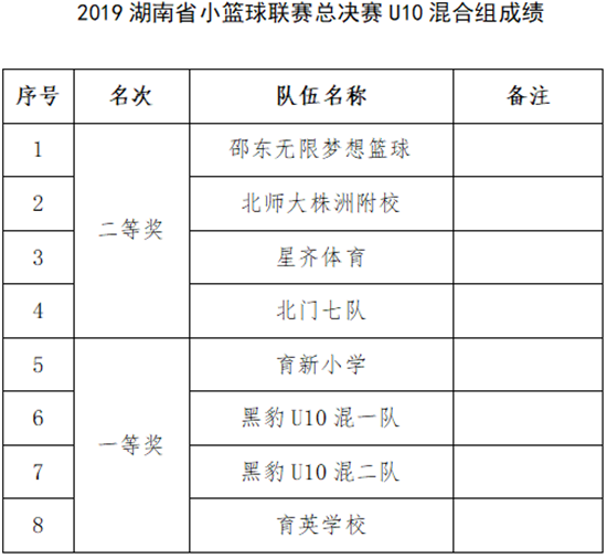 湖南省篮球赛冠军_湖南省篮球冠军_2019年湖南篮球冠军是谁