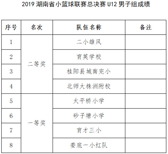 2019年湖南篮球冠军是谁_湖南省篮球赛冠军_湖南省篮球冠军