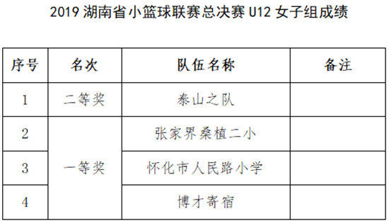 湖南省篮球赛冠军_湖南省篮球冠军_2019年湖南篮球冠军是谁