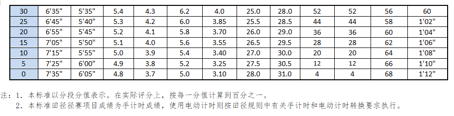 珠海市教育局关于今年中考体育以及中考报名