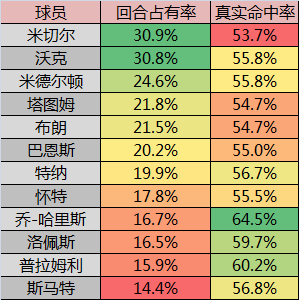 靠防守进入世界杯的球队_防守进攻球员的正确姿势_进攻防守赢得冠军